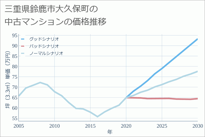 三重県鈴鹿市大久保町の中古マンション価格推移