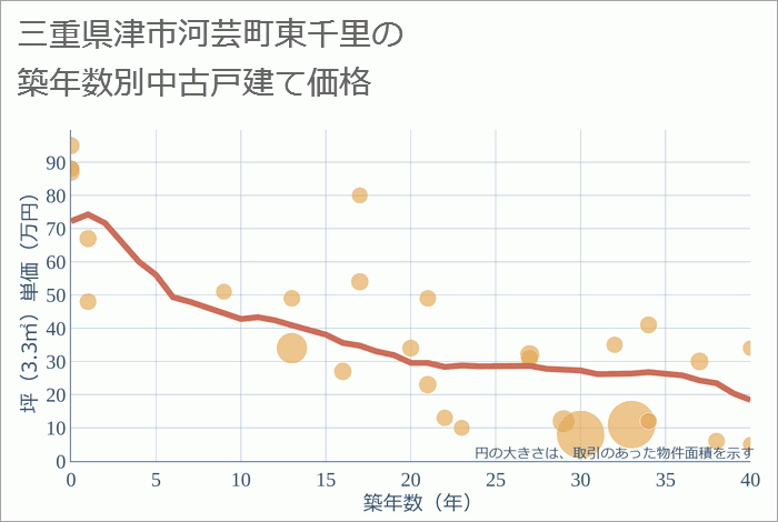 三重県津市河芸町東千里の築年数別の中古戸建て坪単価