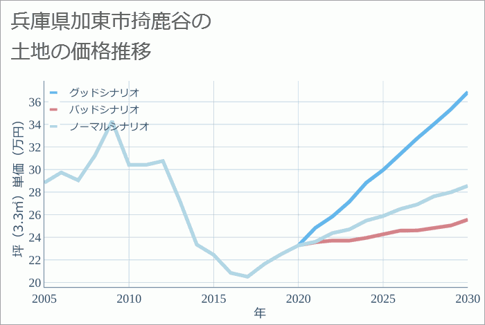 兵庫県加東市掎鹿谷の土地価格推移