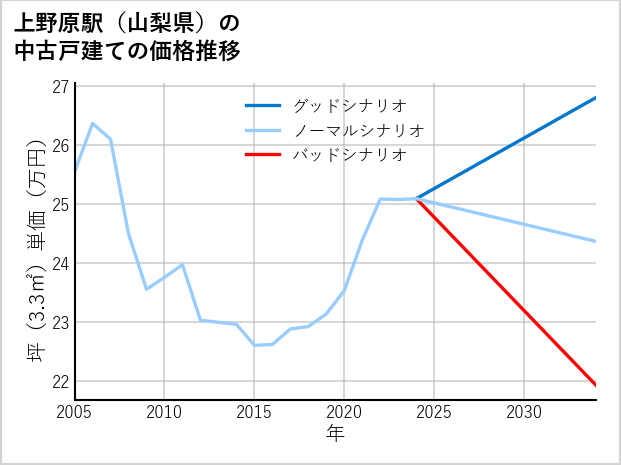 上野原駅（山梨県）の中古戸建て価格推移