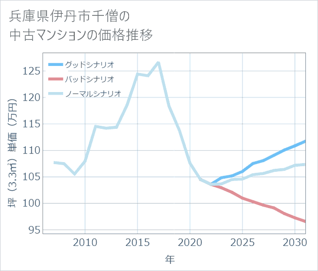 兵庫県伊丹市千僧の中古マンション価格推移
