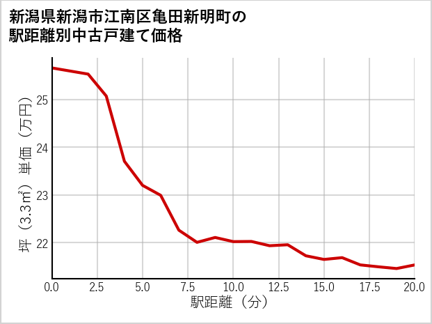 新潟県新潟市江南区亀田新明町の徒歩距離別の中古戸建て坪単価