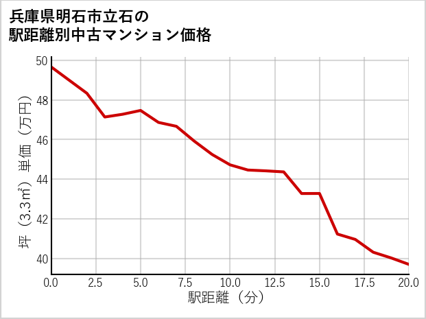 兵庫県明石市立石の徒歩距離別の中古マンション坪単価