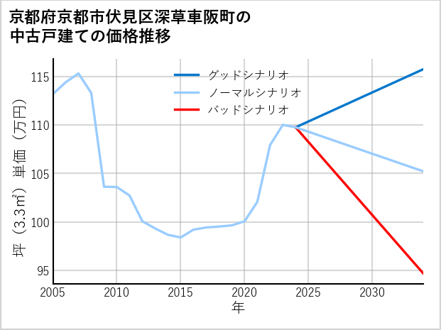 京都府京都市伏見区深草車阪町の中古戸建て価格推移