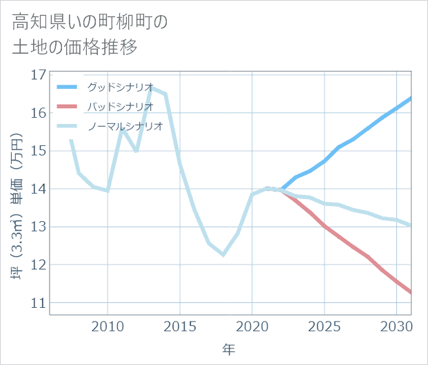 高知県いの町柳町の土地価格推移