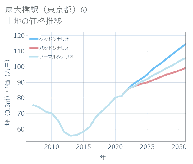扇大橋駅(東京都)の土地価格推移