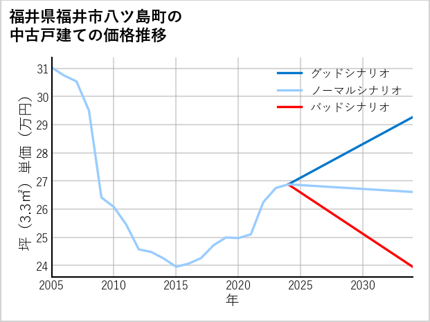 福井県福井市八ツ島町の中古戸建て価格推移