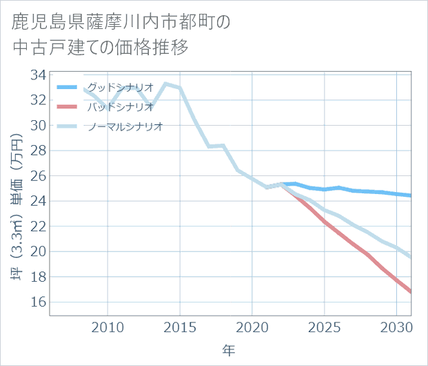 鹿児島県薩摩川内市都町の中古戸建て価格推移