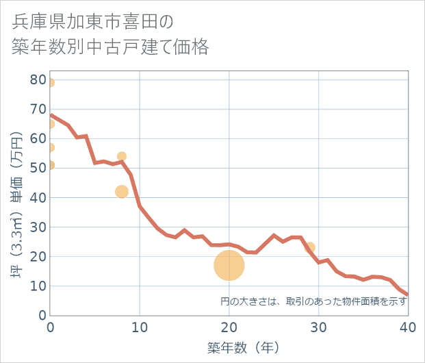 兵庫県加東市喜田の築年数別の中古戸建て坪単価