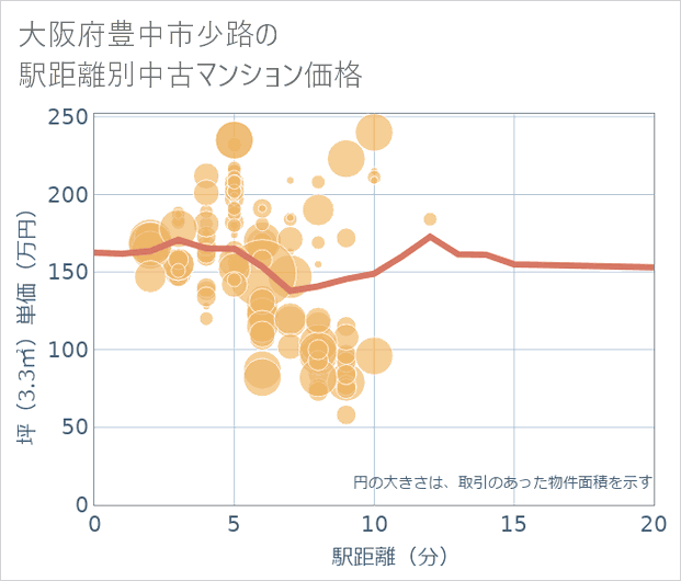 大阪府豊中市少路の徒歩距離別の中古マンション坪単価