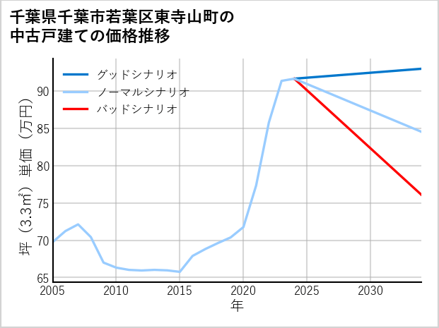 千葉県千葉市若葉区東寺山町の中古戸建て価格推移
