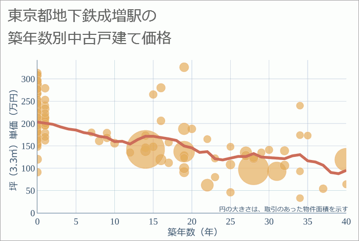 地下鉄成増駅（東京都）の築年数別の中古戸建て坪単価