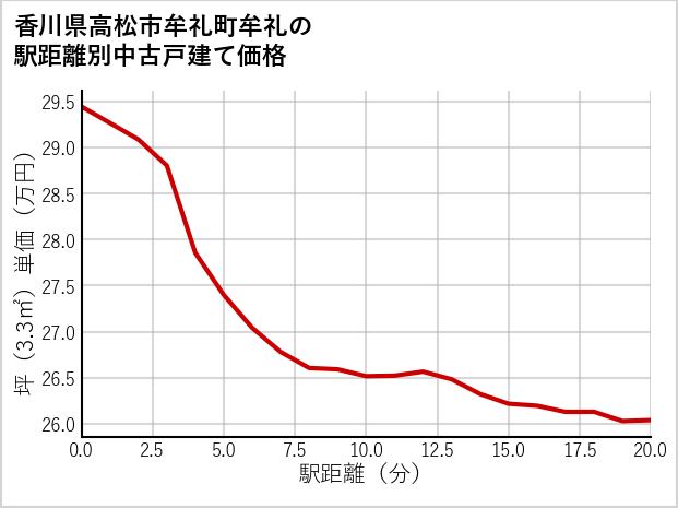香川県高松市牟礼町牟礼の徒歩距離別の中古戸建て坪単価