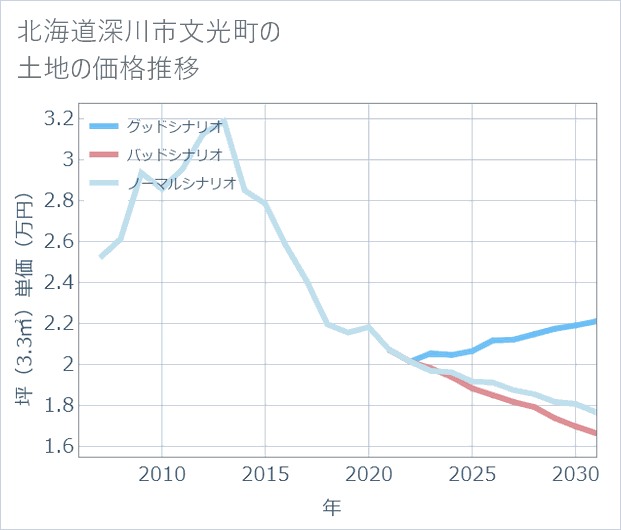 北海道深川市文光町の土地価格推移