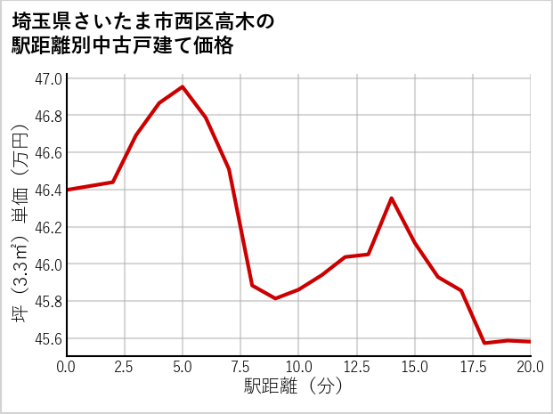 埼玉県さいたま市西区高木の徒歩距離別の中古戸建て坪単価