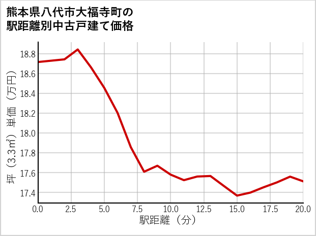 熊本県八代市大福寺町の徒歩距離別の中古戸建て坪単価