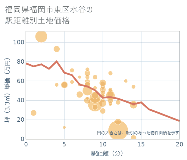 福岡県福岡市東区水谷の徒歩距離別の土地坪単価