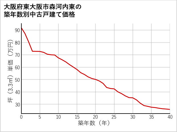 大阪府東大阪市森河内東の築年数別の中古戸建て坪単価