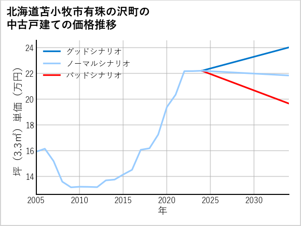 北海道苫小牧市有珠の沢町の中古戸建て価格推移