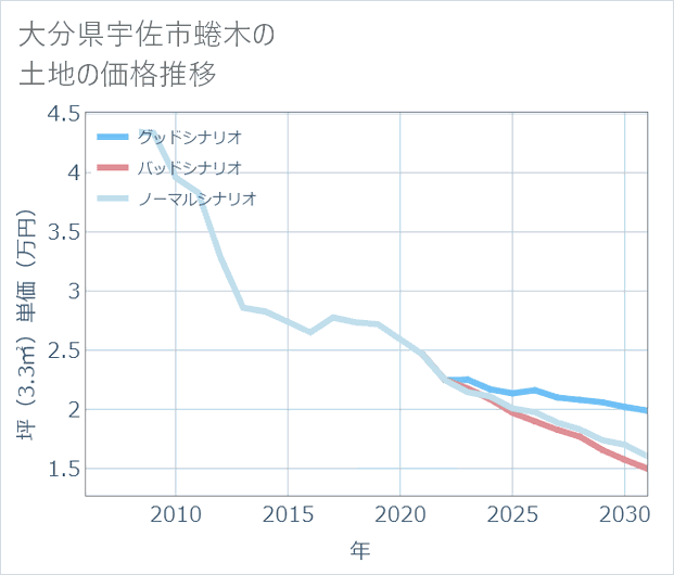 大分県宇佐市蜷木の土地価格推移