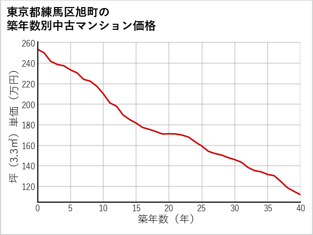 東京都練馬区旭町の築年数別の中古マンション坪単価
