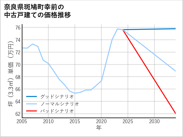 奈良県斑鳩町幸前の中古戸建て価格推移