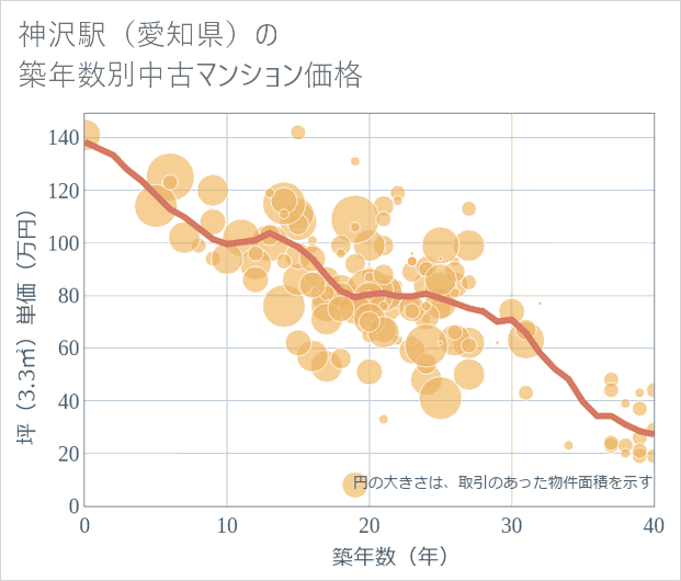 神沢駅(愛知県)の築年数別の中古マンション坪単価