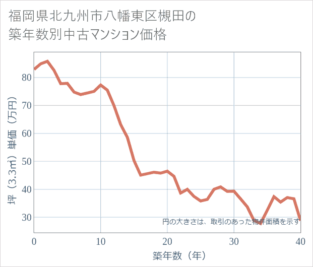 福岡県北九州市八幡東区槻田の築年数別の中古マンション坪単価