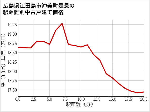 広島県江田島市沖美町是長の徒歩距離別の中古戸建て坪単価
