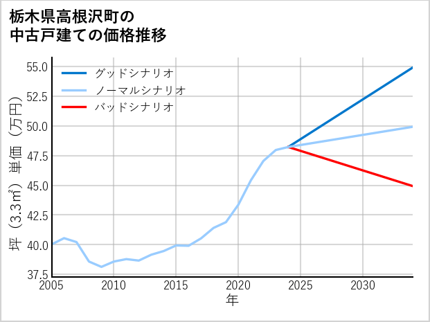 栃木県高根沢町の中古戸建て価格推移