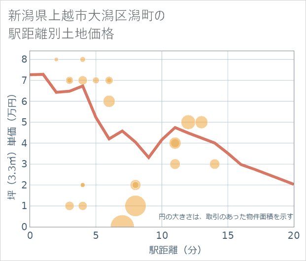 新潟県上越市大潟区潟町の徒歩距離別の土地坪単価