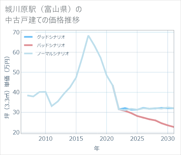 城川原駅(富山県)の中古戸建て価格推移