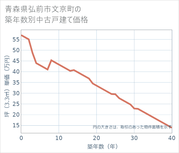 青森県弘前市文京町の築年数別の中古戸建て坪単価