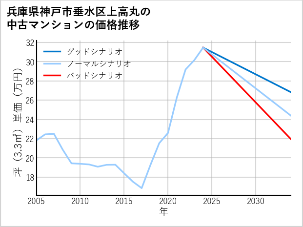兵庫県神戸市垂水区上高丸の中古マンション価格推移