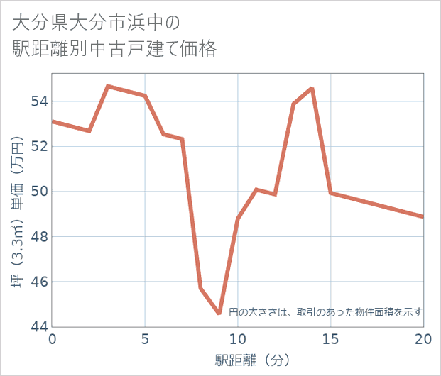 大分県大分市浜中の徒歩距離別の中古戸建て坪単価