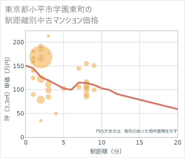 東京都小平市学園東町の徒歩距離別の中古マンション坪単価