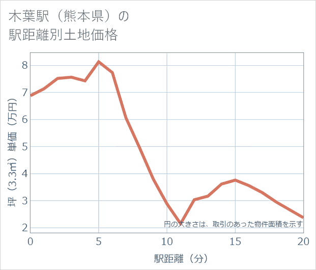 木葉駅(熊本県)の徒歩距離別の土地坪単価