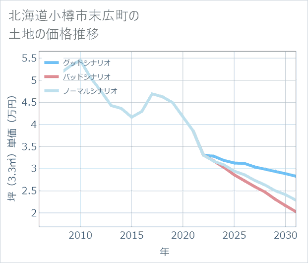 北海道小樽市末広町の土地価格推移