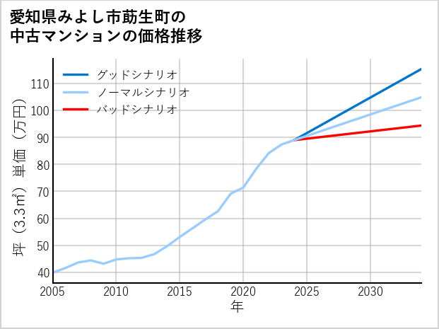 愛知県みよし市莇生町の中古マンション価格推移