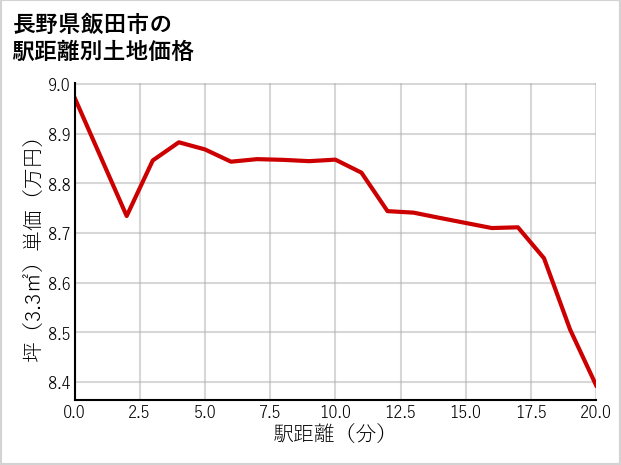 長野県飯田市桐林の徒歩距離別の土地坪単価