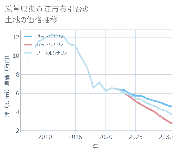 滋賀県東近江市布引台の土地価格推移