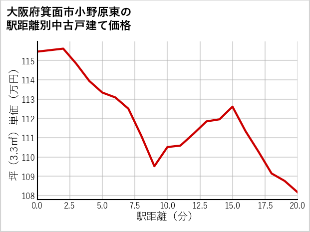 大阪府箕面市小野原東の徒歩距離別の中古戸建て坪単価