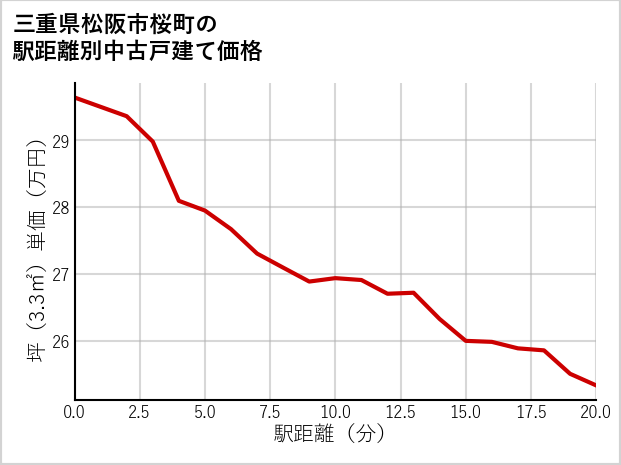 三重県松阪市桜町の徒歩距離別の中古戸建て坪単価