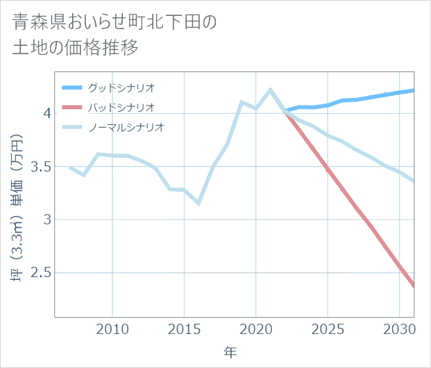 青森県おいらせ町北下田の土地価格推移