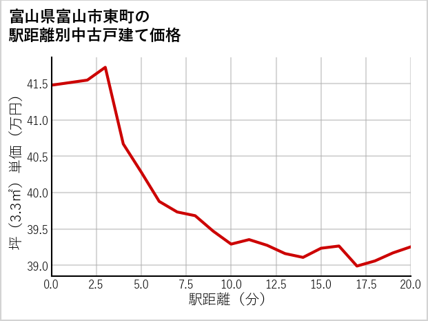 富山県富山市東町の徒歩距離別の中古戸建て坪単価