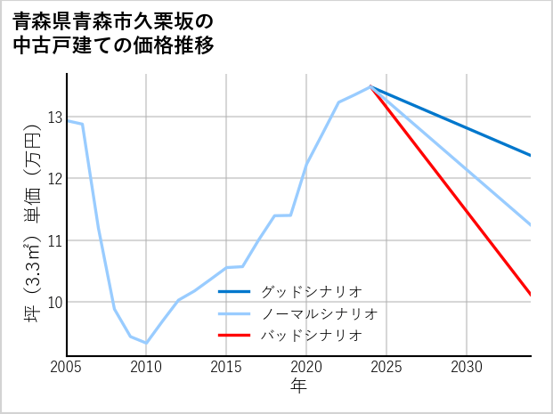 青森県青森市久栗坂の中古戸建て価格推移