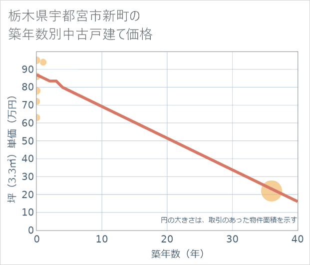 栃木県宇都宮市新町の築年数別の中古戸建て坪単価
