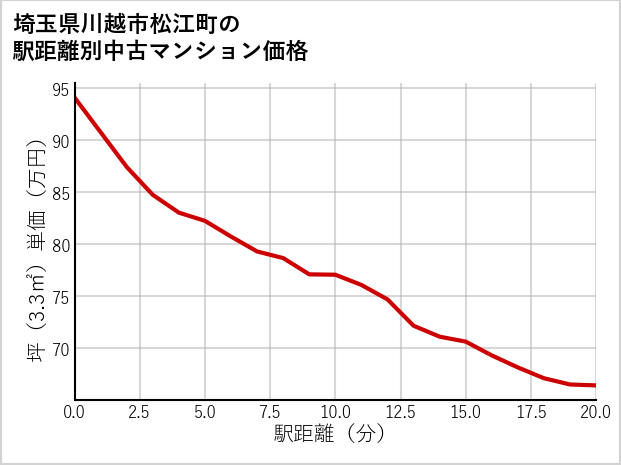 埼玉県川越市松江町の徒歩距離別の中古マンション坪単価