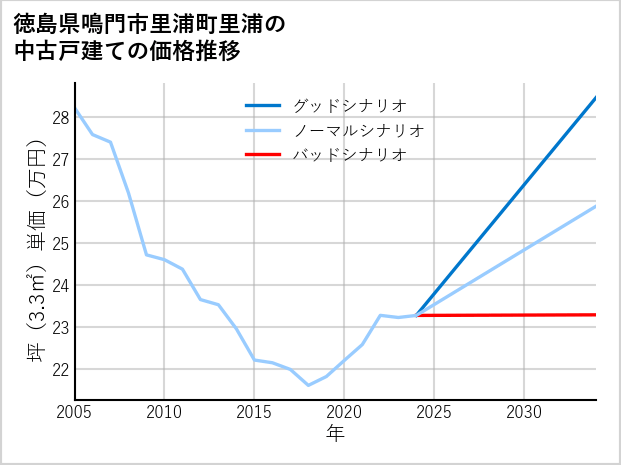 徳島県鳴門市里浦町里浦の中古戸建て価格推移