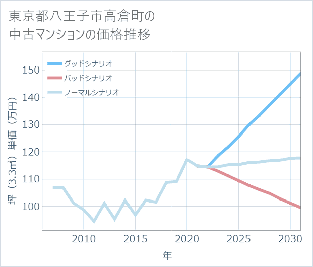 東京都八王子市高倉町の中古マンション価格推移